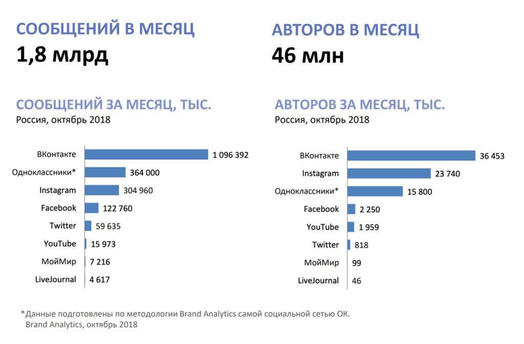 Самые популярные соцсети в россии на 2018 - 2019 год: топ-10