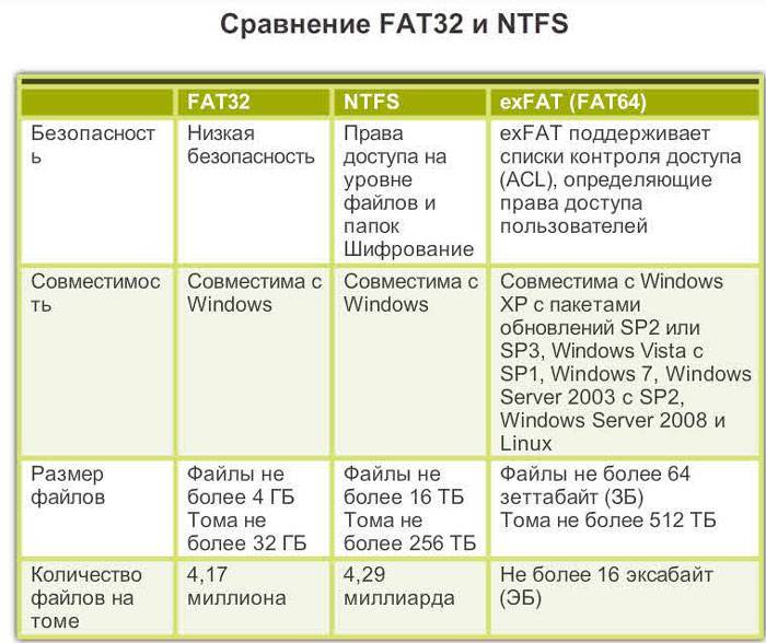 Файловые системы fat32, exfat и ntfs – в чем главное отличие