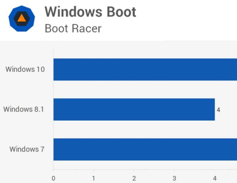 Что лучше windows 7 или windows 10 – сравниваем популярные ос [2019]