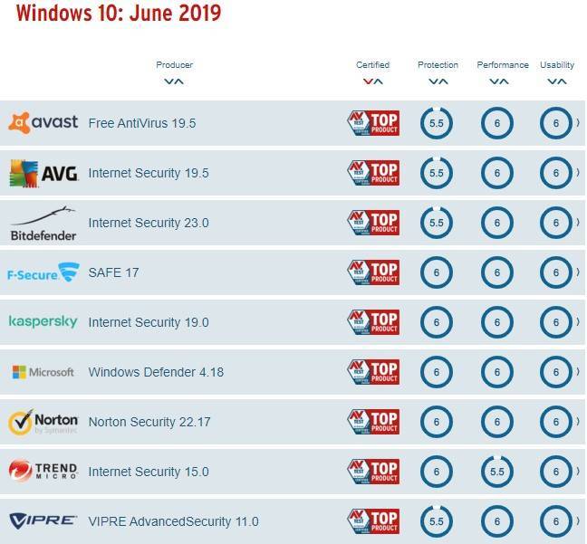 9 лучших антивирусов для windows 10 - рейтинг 2021