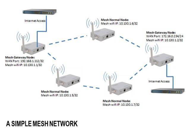 Wi-fi mesh системы – что это и почему будущее за mesh сетями?