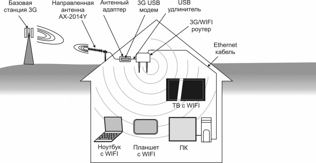 Усиление wi-fi-передачи сигнала вторым роутером — для 5 популярных марок