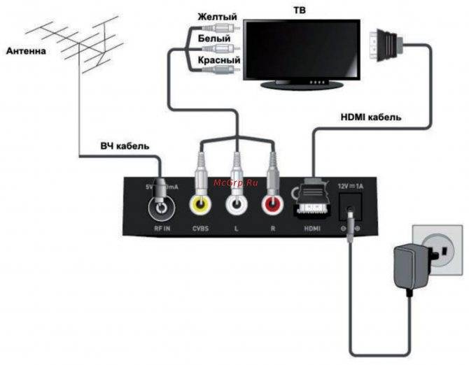 Как настроить цифровой ресивер на 20 каналов: пошаговая инструкция