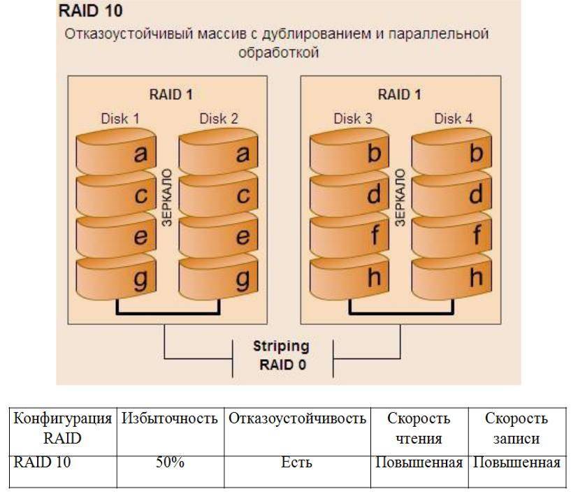 Raid-массив. варианты raid-массивов. восстановление массива raid-0 stripe