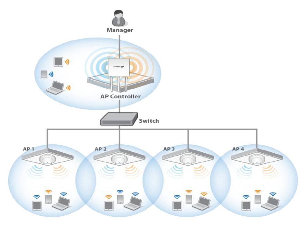 Mesh сеть своими руками — как настроить wifi систему tenda nova из роутеров mw3, mw5 и mw6 — подключение и раздача интернета