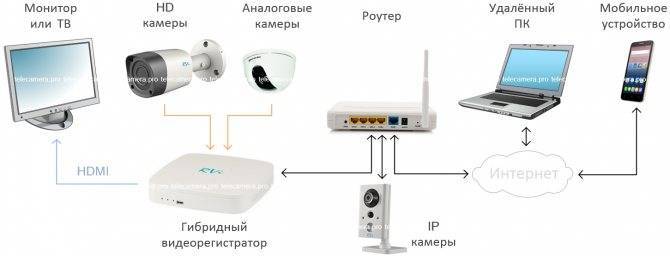 Как подключить ip камеру к компьютеру - пошаговая инструкция | fortvideo.ru